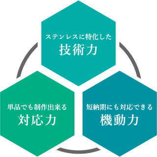 名阪ステンレス３つの強み